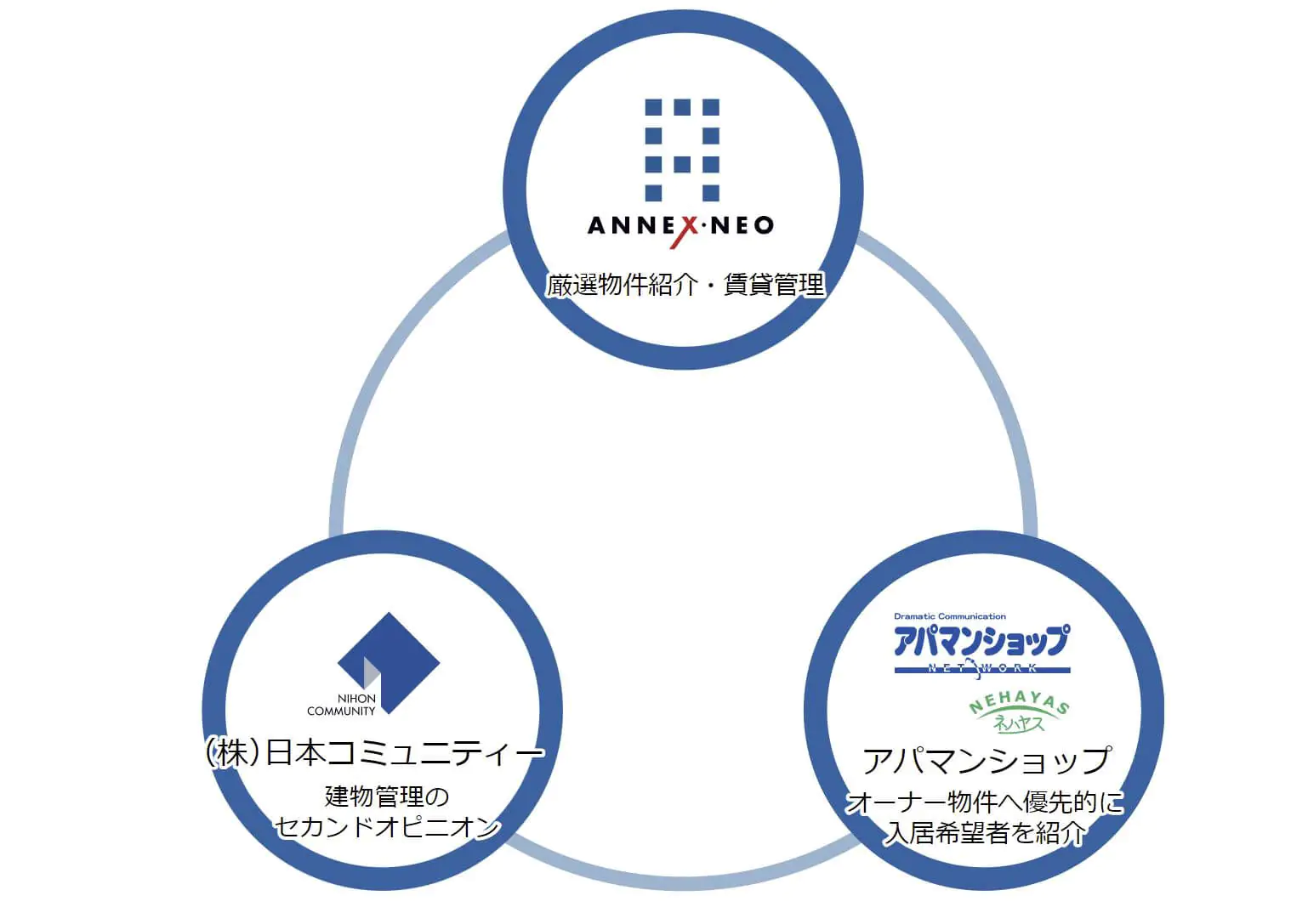 株式会社ANNEX・NEOのグループ会社構成